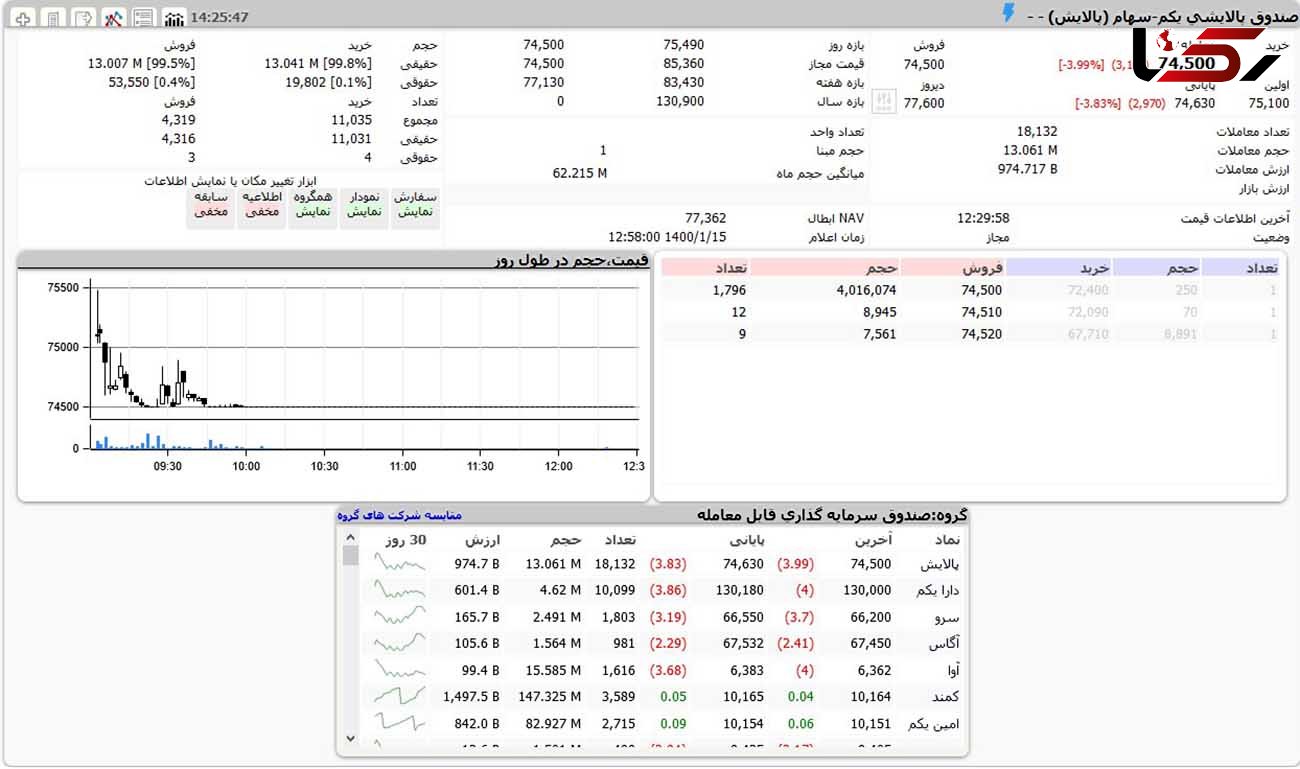 ارزش پالایشی یکم امروز یکشنبه 15 فروردین