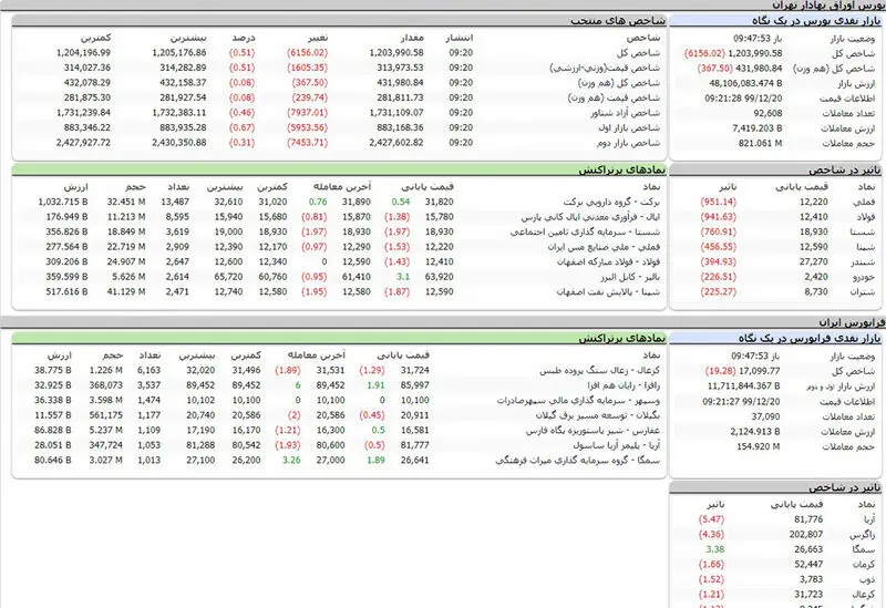 شاخض کل بورس امروز چهارشنبه