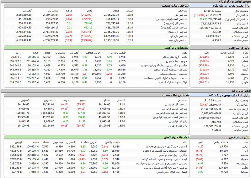 بورس اوراق بهادار تهران