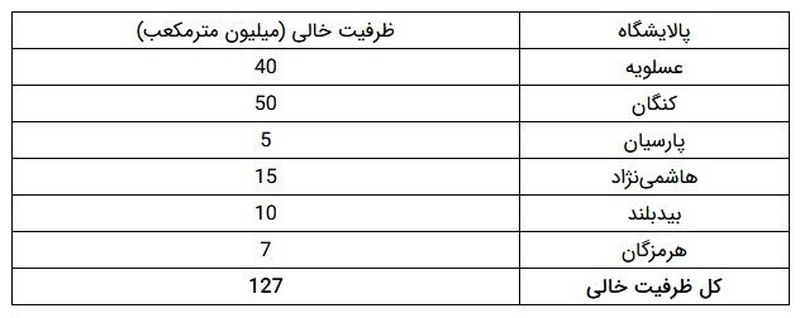 پالایشگاه های گاز