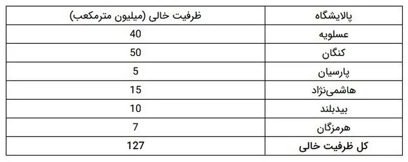 پالایشگاه های گاز