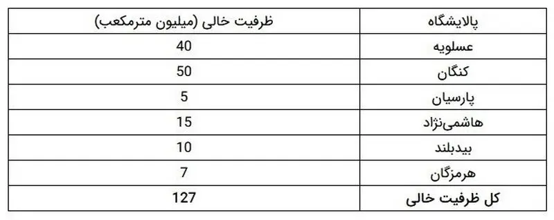 پالایشگاه های گاز