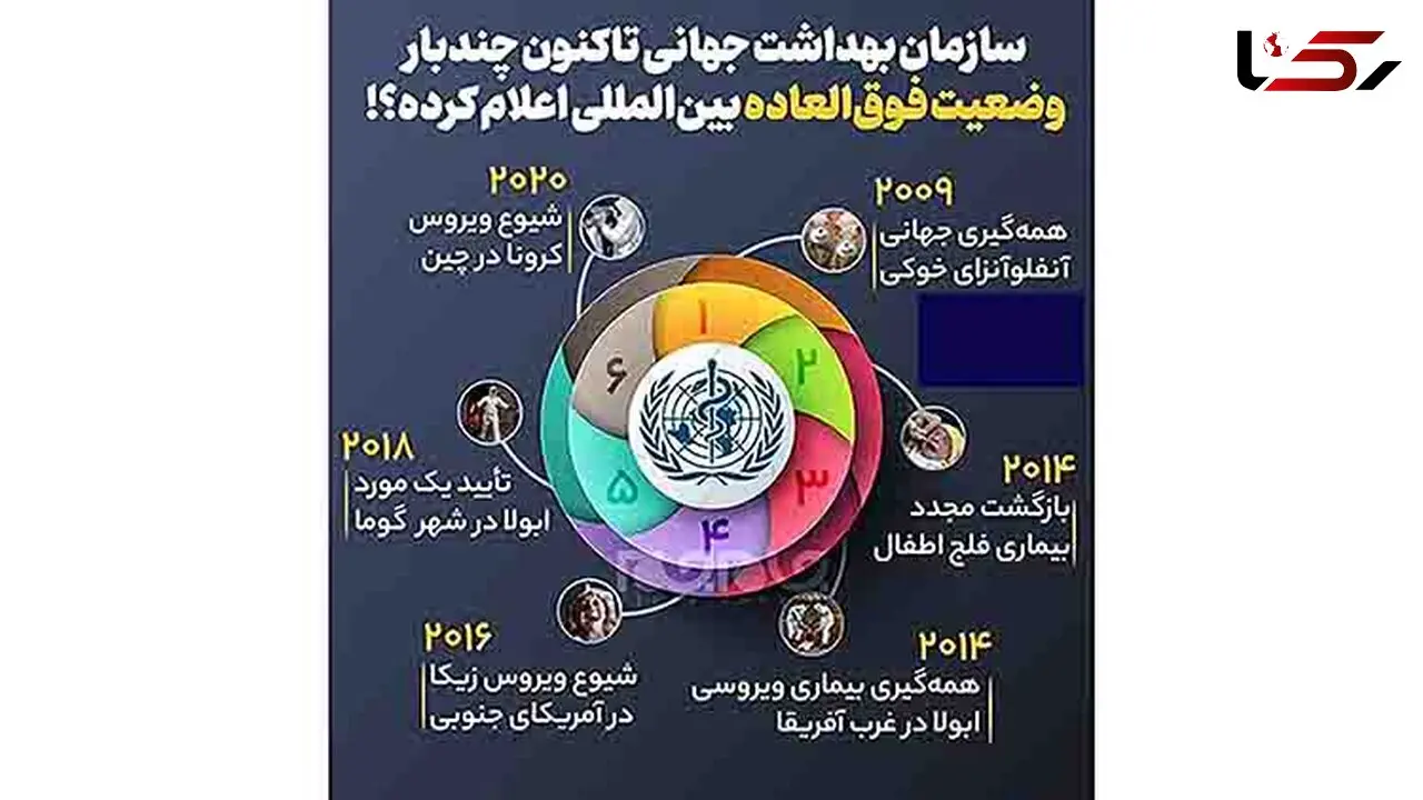 سازمان بهداشت جهانی تاکنون چندبار وضعیت فوق‌العاده بین‌المللی اعلام‌ کرده است؟