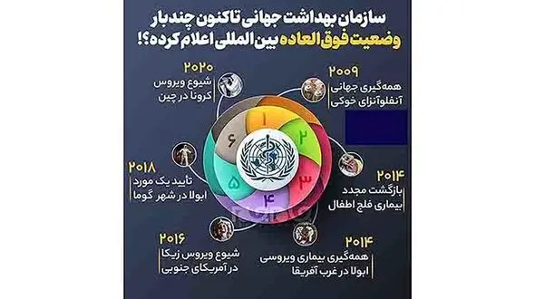 سازمان بهداشت جهانی تاکنون چندبار وضعیت فوق‌العاده بین‌المللی اعلام‌ کرده است؟