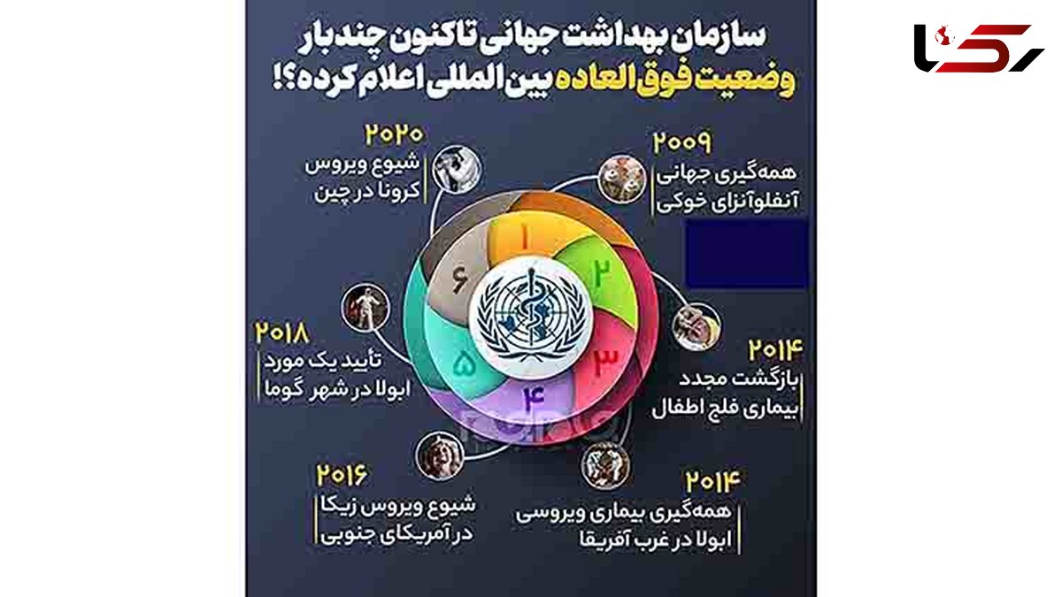 سازمان بهداشت جهانی تاکنون چندبار وضعیت فوق‌العاده بین‌المللی اعلام‌ کرده است؟