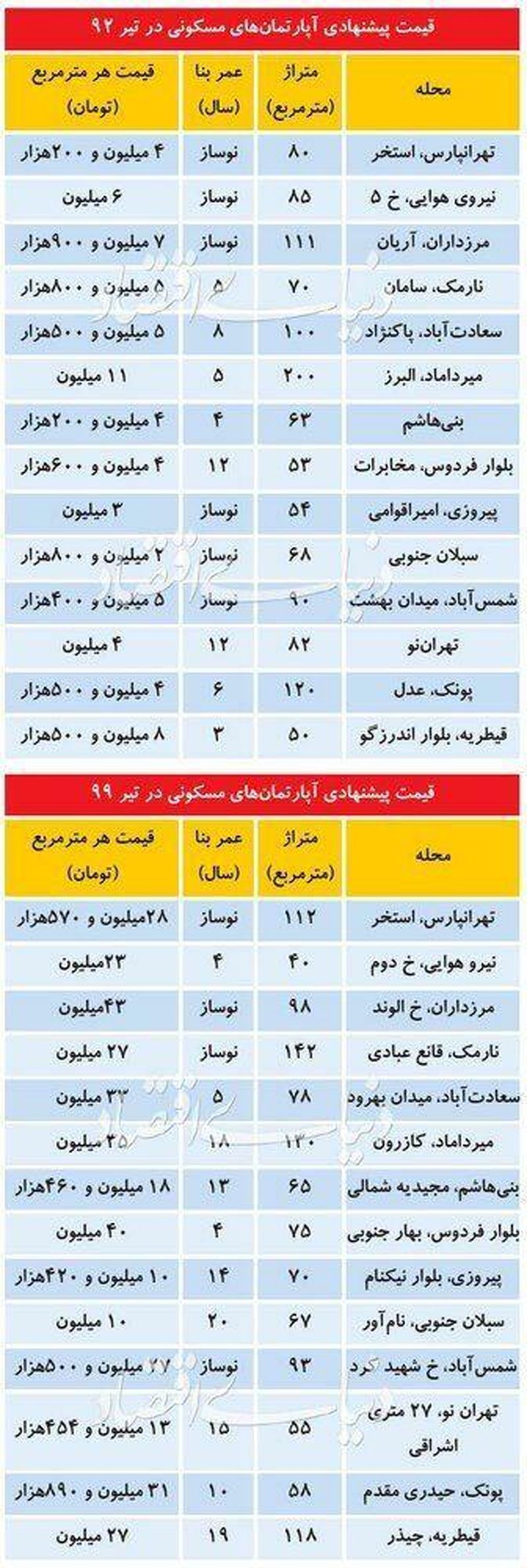 قیمت خانه