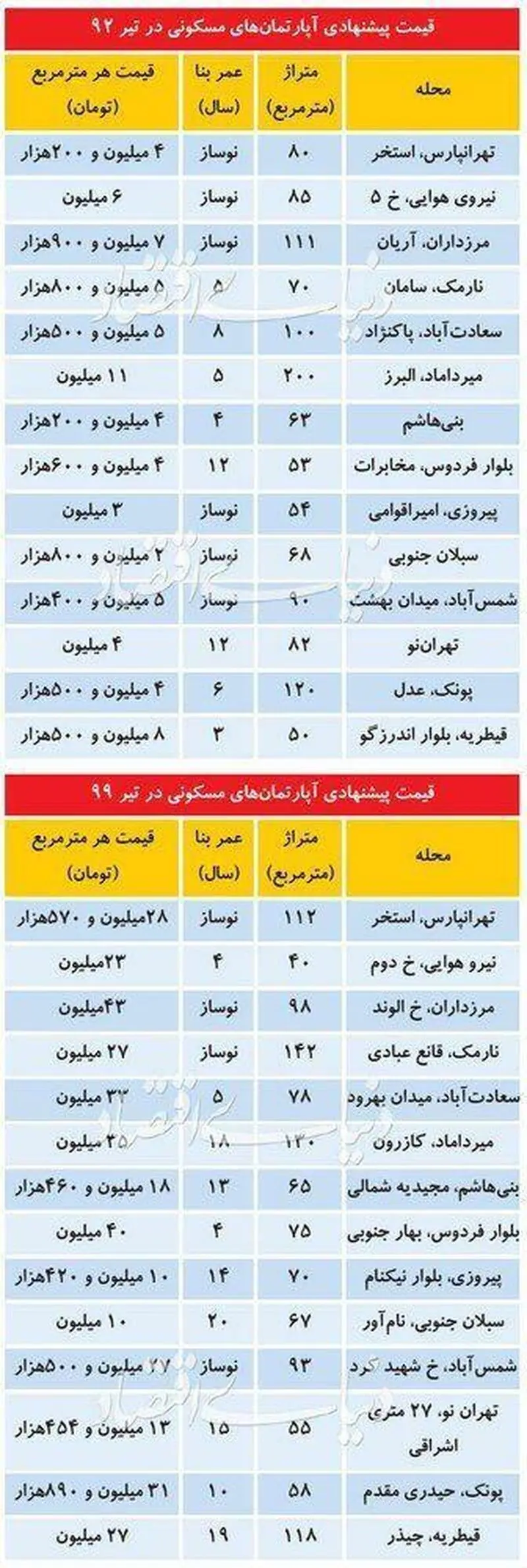 قیمت خانه