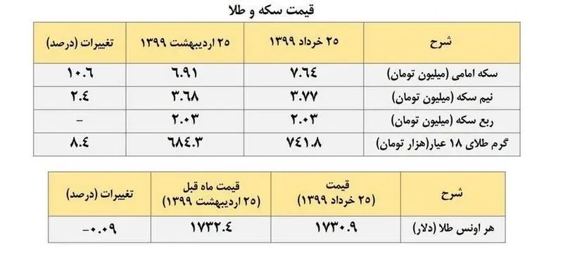 قیمت سکه