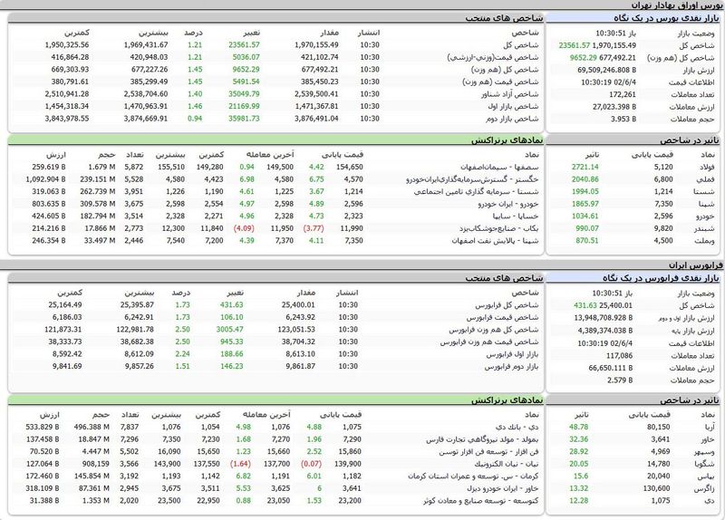 بورس اوراق بهادار امروز تهران