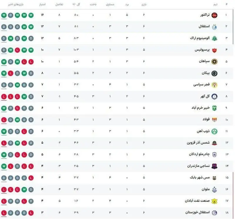 جدول لیگ| تساوی محبوب صدرنشین و قعرنشین جدید/ جایگاه استقلال و پرسپولیس با پیروزی سپاهان
