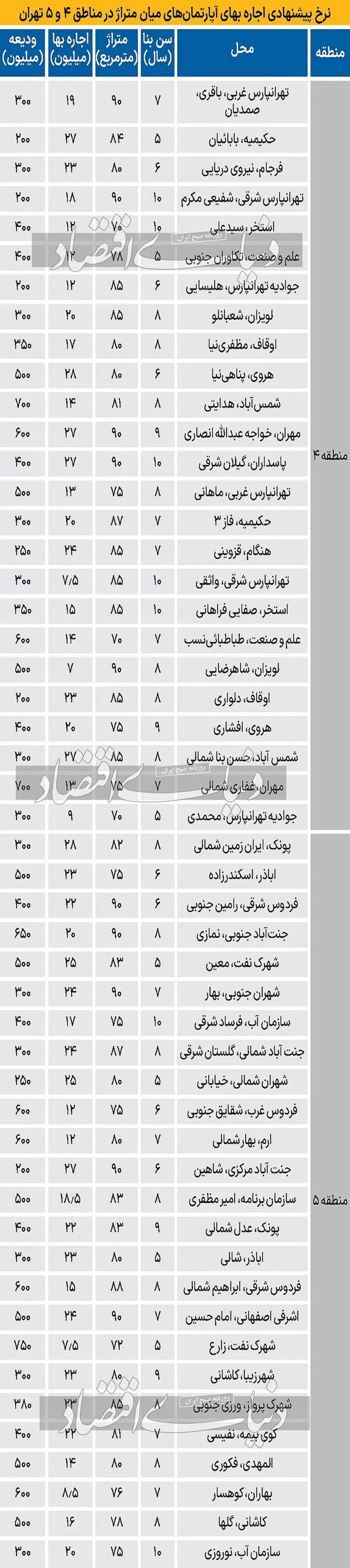 قیمت رهن و اجاره
