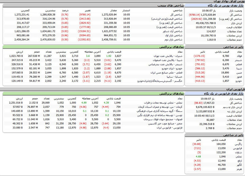 بورس امروز