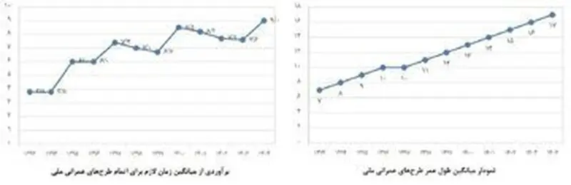 فکر می‌کنید چند درصد پروژه‌های عمرانی کشور روی هواست؟