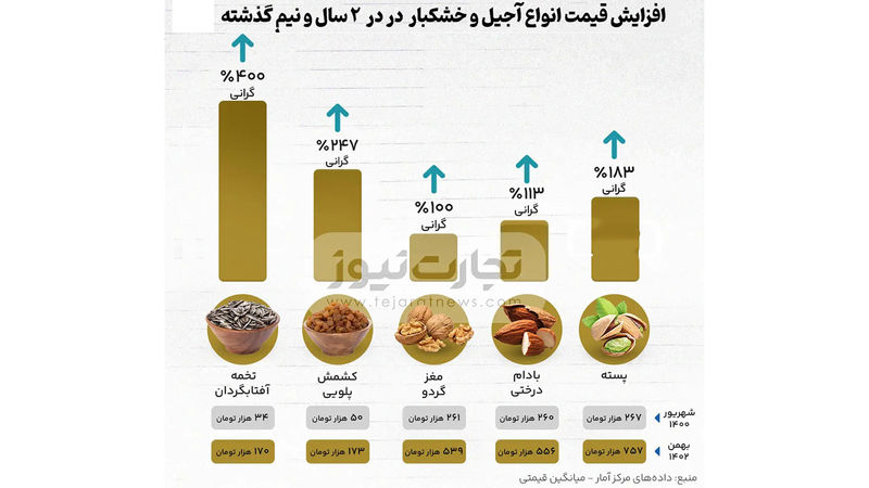  حذف آجیل از خرید عید / با این قیمت ها خرید آجیل هم آرزو شد