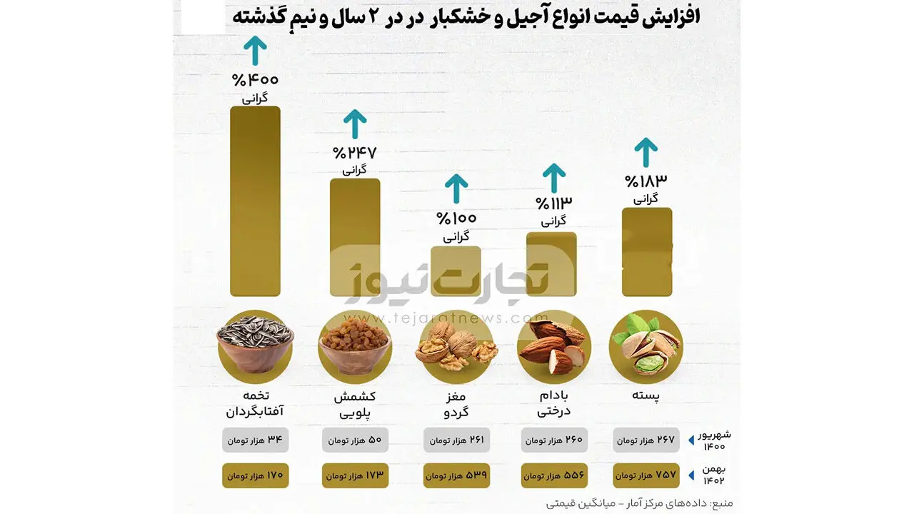  حذف آجیل از خرید عید / با این قیمت ها خرید آجیل هم آرزو شد