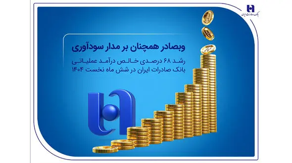 رشد ۶۸ درصدی خالص درآمد عملیاتی بانک صادرات ایران در شش ماه نخست ۱۴۰۴