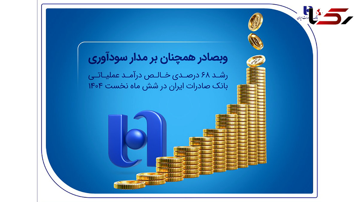 رشد ۶۸ درصدی خالص درآمد عملیاتی بانک صادرات ایران در شش ماه نخست ۱۴۰۴