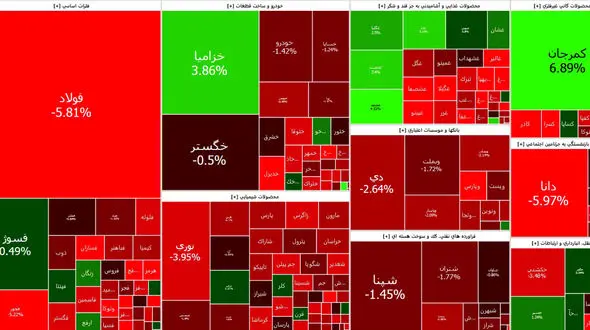 بورس همچنان در کانال یک میلیون و 200 هزار واحدی به سقوط خود ادامه می دهد + جدول نمادها
