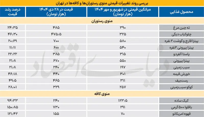 قیمت منوی رستوران ها 2