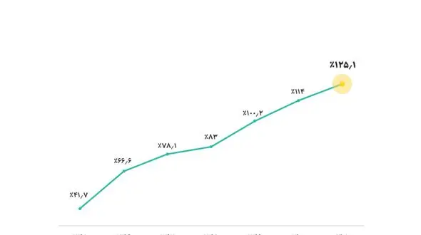 ضریب نفوذ اینترنت پرسرعت سیار ایران ۳ برابر شد / سرعت پیشرفت ایران بیشتر از اروپا