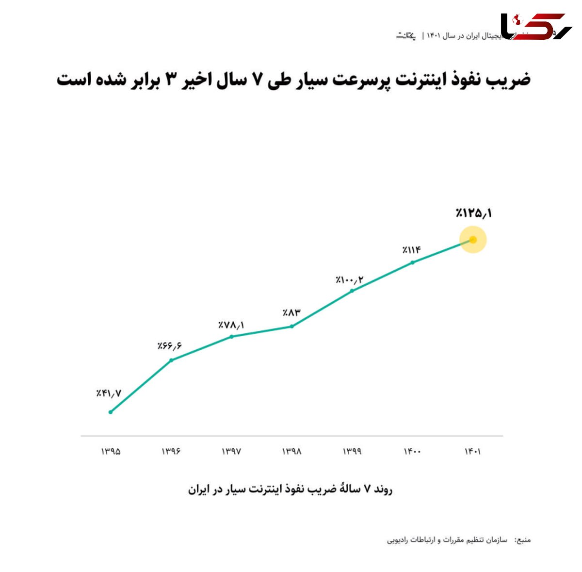 ضریب نفوذ اینترنت پرسرعت سیار ایران ۳ برابر شد / سرعت پیشرفت ایران بیشتر از اروپا