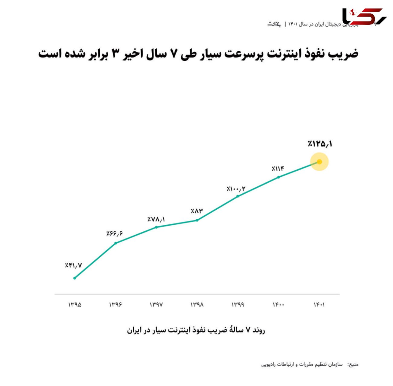 ضریب نفوذ اینترنت پرسرعت سیار ایران ۳ برابر شد / سرعت پیشرفت ایران بیشتر از اروپا