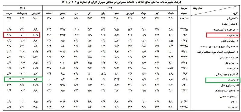 تورم دخانیات