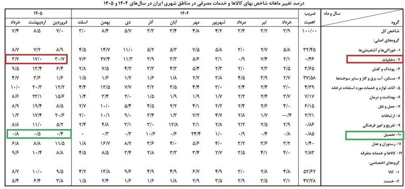 تورم دخانیات