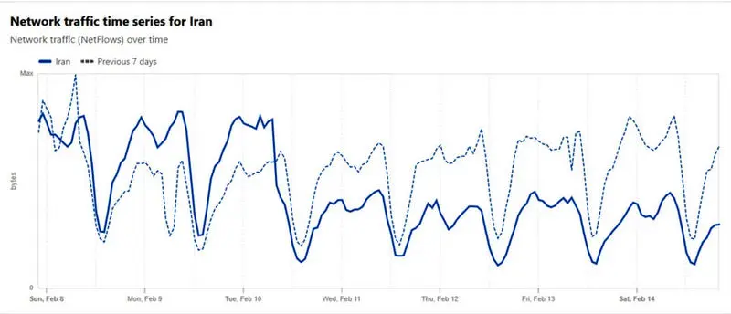 ترافیک اینترنت ایران از ۲۲ بهمن‌ماه نصف شده است