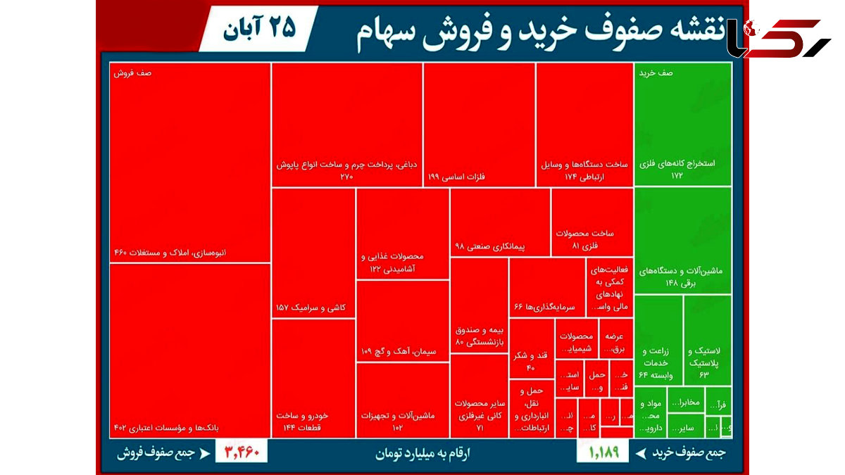 سنگین‌ترین صف‌های خرید و فروش امروز در بازار سهام/ املاکی‌ها به گل نشستند 