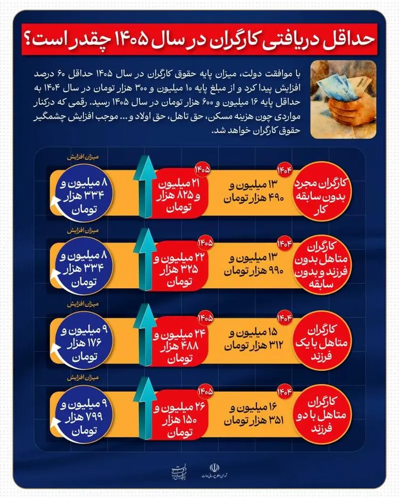 حداقل دریافتی کارگران در سال ۱۴۰۵ مشخص شد