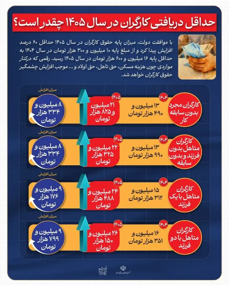 حداقل دریافتی کارگران در سال ۱۴۰۵ مشخص شد