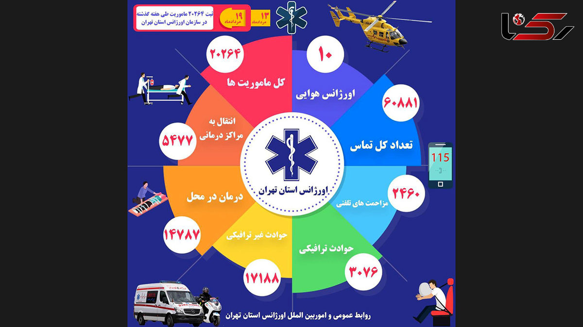 ثبت 20 هزار و 264 ماموریت اورژانس در هفته گذشته