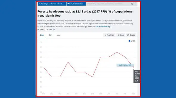 فقر مطلق در ایران کاهش یافت