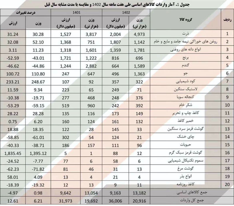 کالاهای وارداتی به ایران