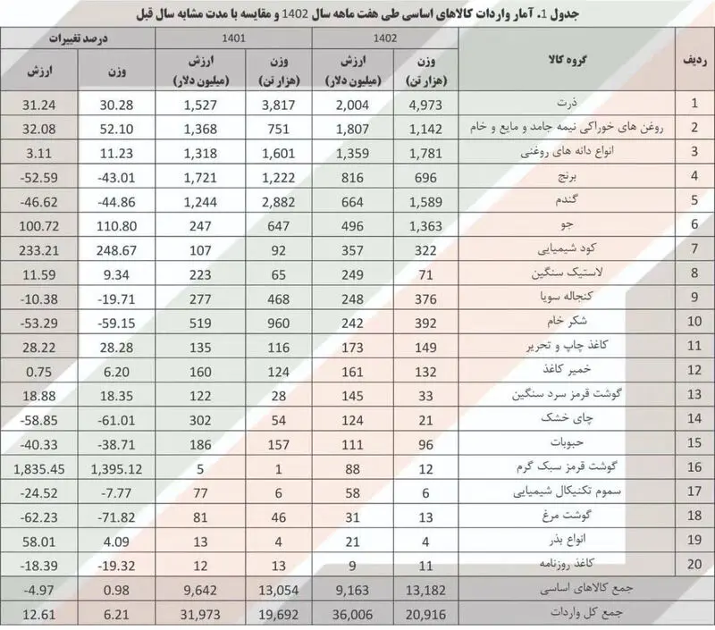 کالاهای وارداتی به ایران