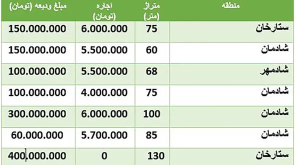 قیمت‌های نجومی رهن و اجاره مسکن در ستارخان