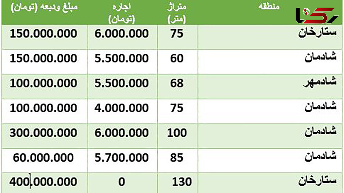 قیمت‌های نجومی رهن و اجاره مسکن در ستارخان