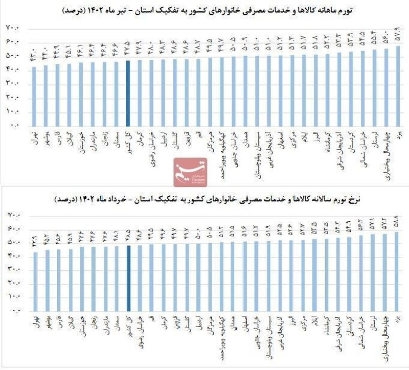 تورم تیرماه