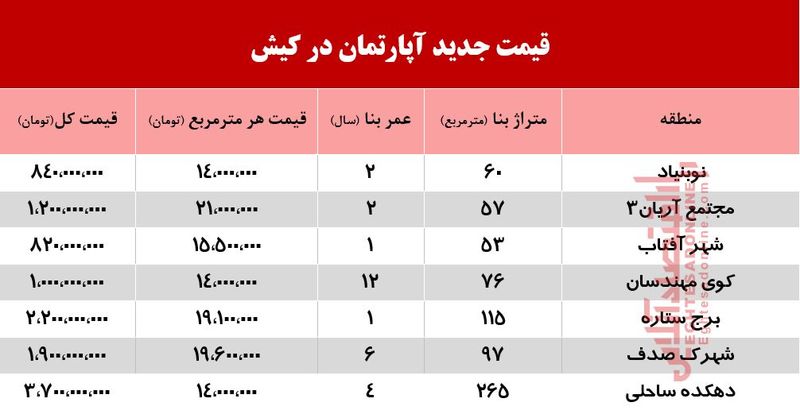 قیمت آپارتمان در کیش