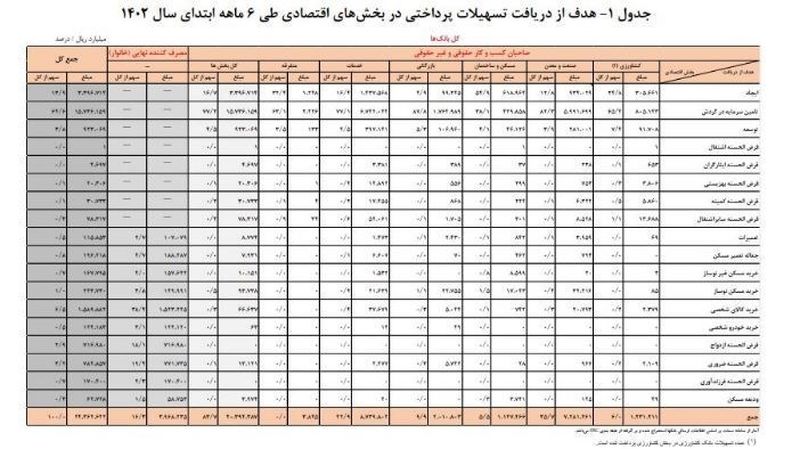 تسهیلات پرداختی بانک ها