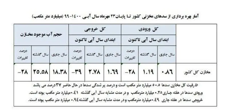 خبری نگران کننده از بحران آب در کشور کاهش ۲۸ درصدی حجم مخازن سدها