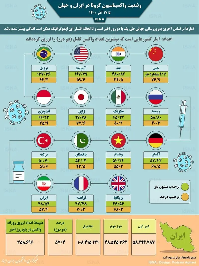 واکسیناسیون کرونا