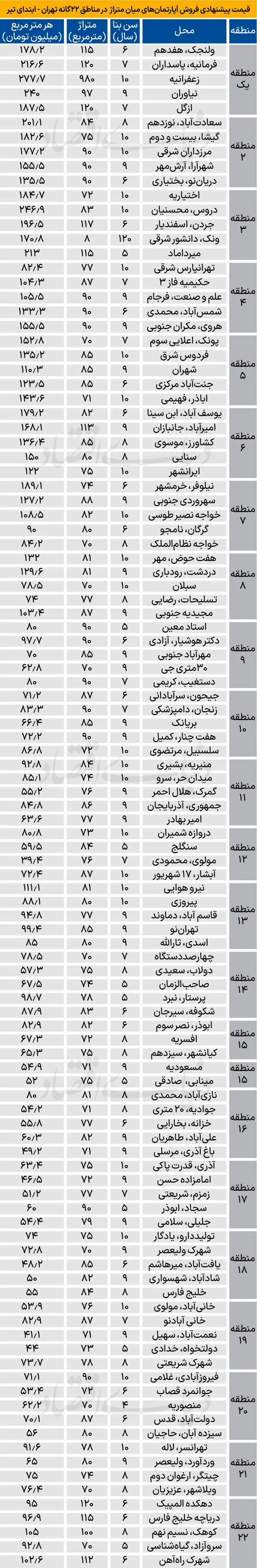 مسکن در تهران تیر 1404