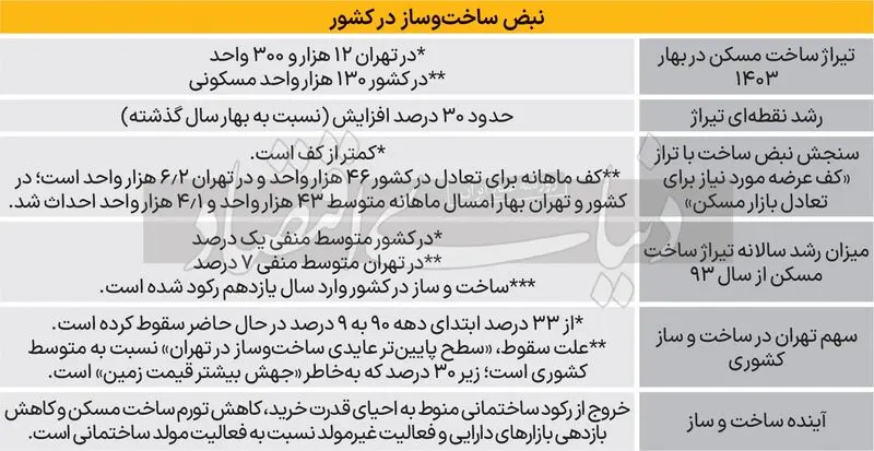 ساخت مسکن