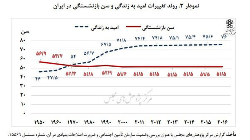 بازنشستگی