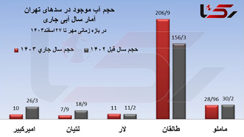 حجم آب موجود در صد های تهران