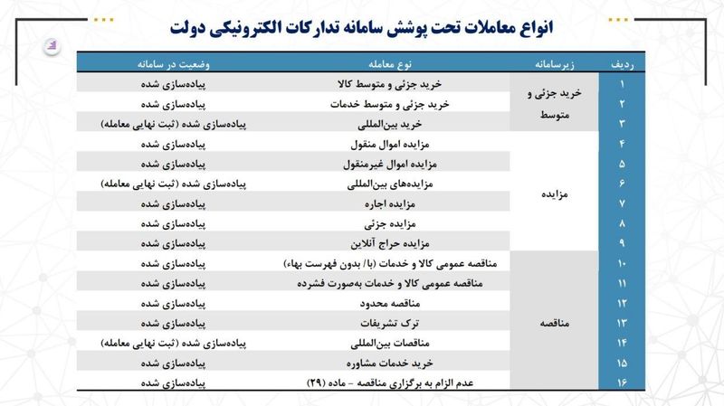 شفافیت در معاملات دولتی‌ها