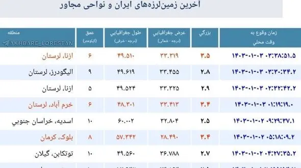  لرستان روی ویبره /  چهار زمین‌لرزه 3 شهرستان استان را لرزاند + جزئیات 
