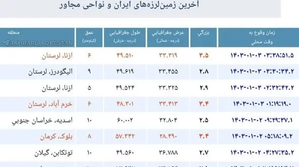 لرستان روی ویبره /  چهار زمین‌لرزه 3 شهرستان استان را لرزاند + جزئیات 